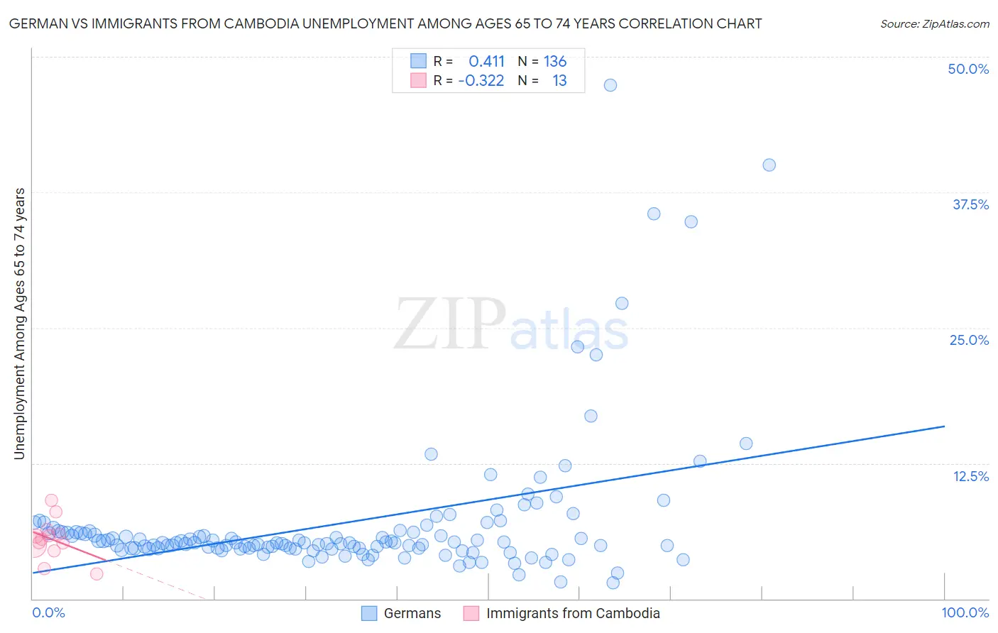 German vs Immigrants from Cambodia Unemployment Among Ages 65 to 74 years