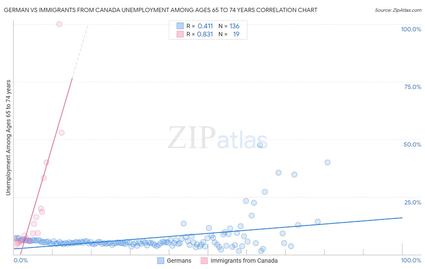 German vs Immigrants from Canada Unemployment Among Ages 65 to 74 years