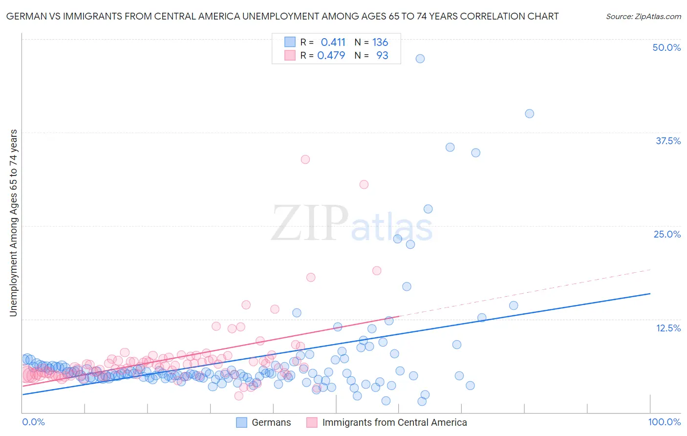 German vs Immigrants from Central America Unemployment Among Ages 65 to 74 years