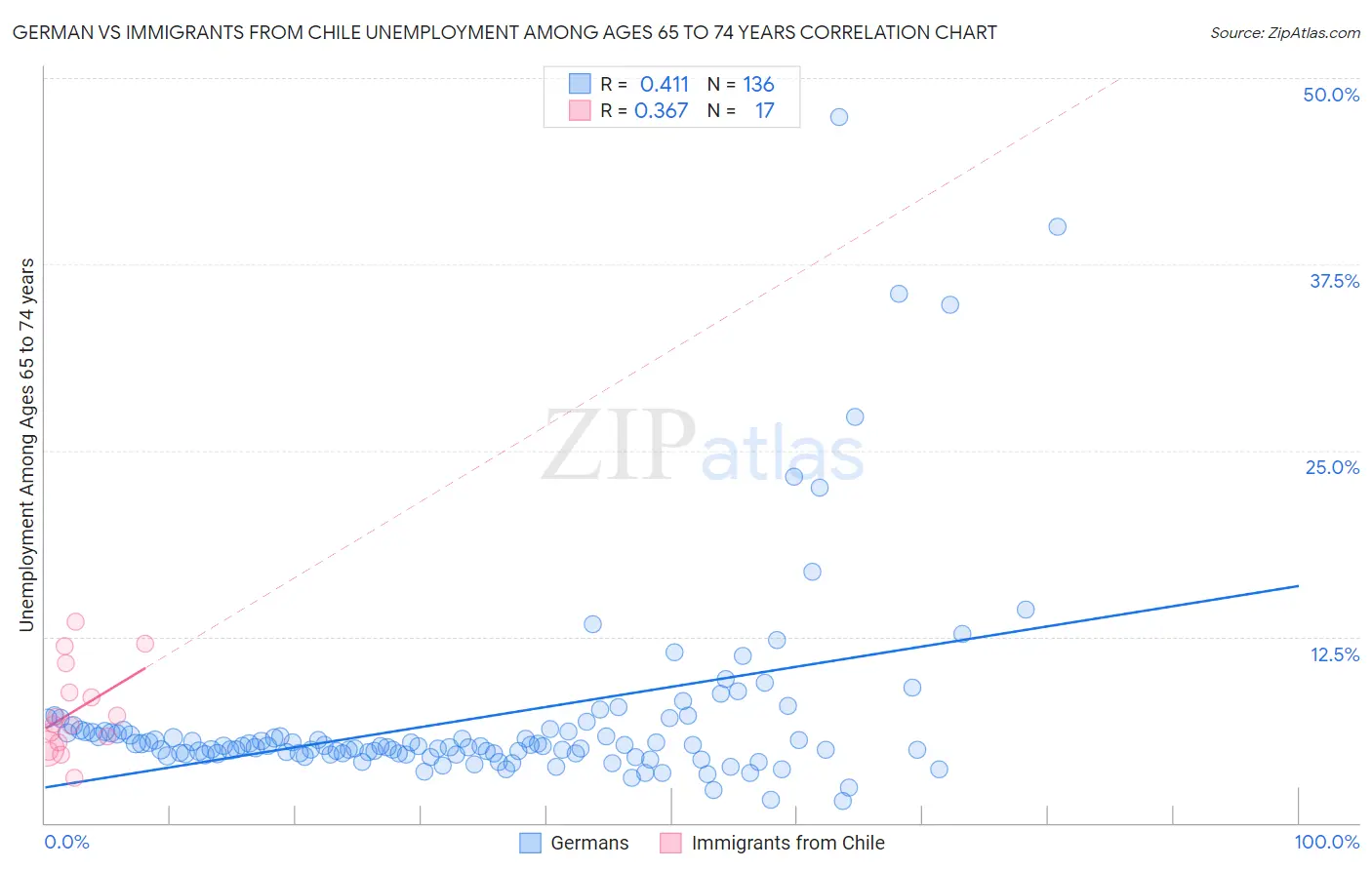 German vs Immigrants from Chile Unemployment Among Ages 65 to 74 years