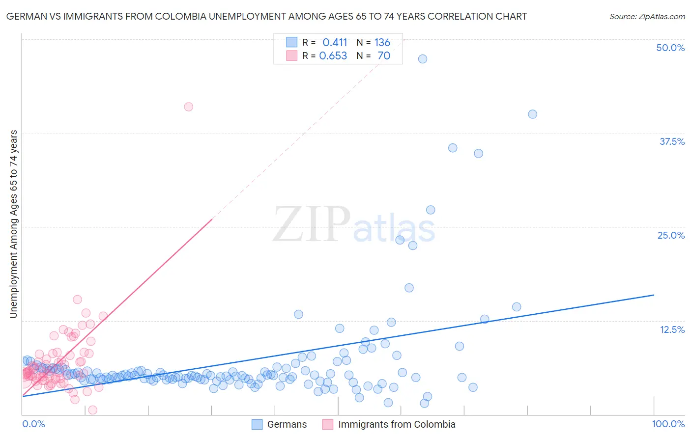 German vs Immigrants from Colombia Unemployment Among Ages 65 to 74 years