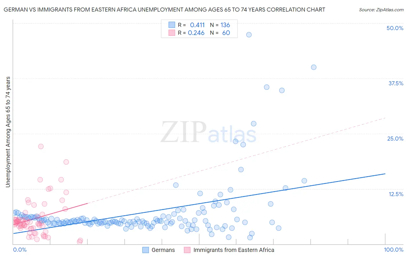 German vs Immigrants from Eastern Africa Unemployment Among Ages 65 to 74 years