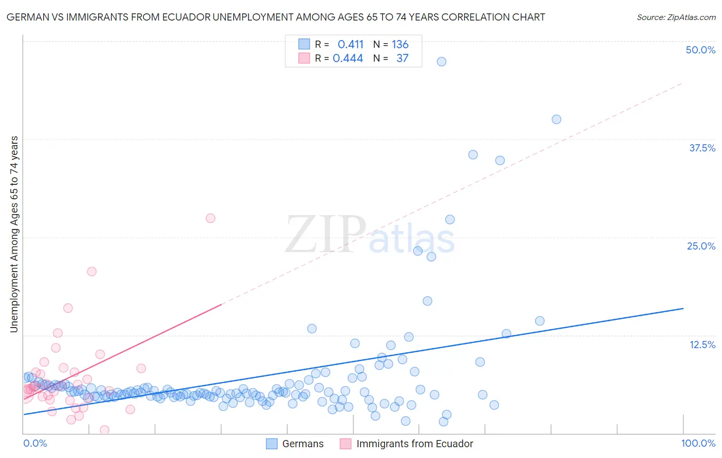 German vs Immigrants from Ecuador Unemployment Among Ages 65 to 74 years