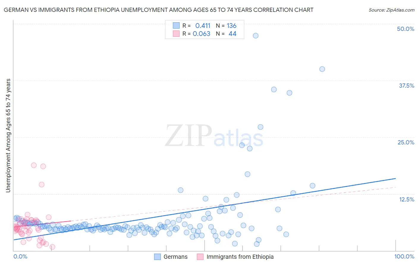 German vs Immigrants from Ethiopia Unemployment Among Ages 65 to 74 years