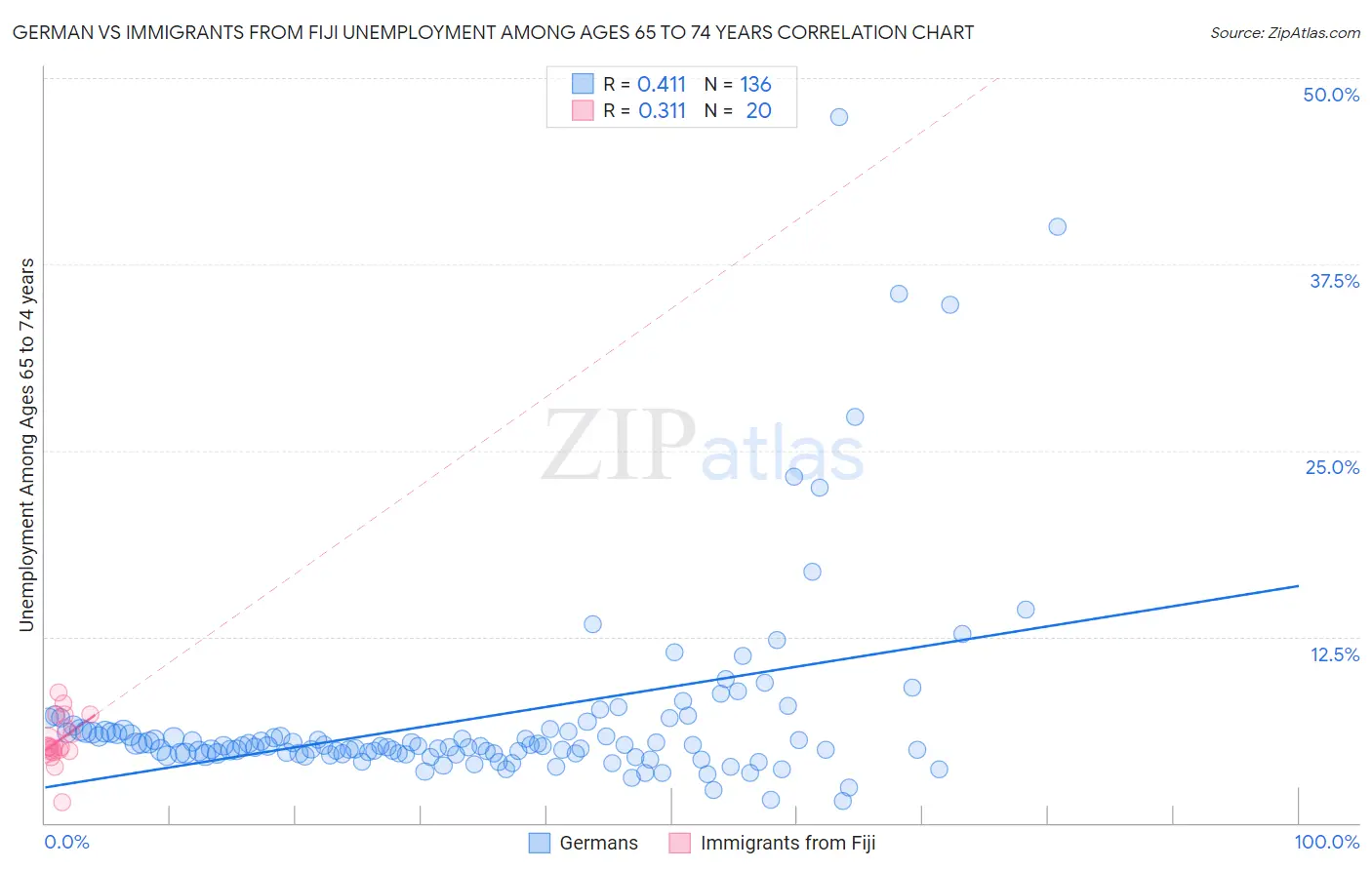German vs Immigrants from Fiji Unemployment Among Ages 65 to 74 years