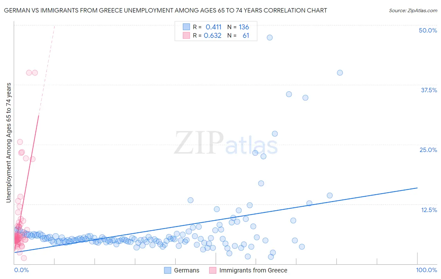 German vs Immigrants from Greece Unemployment Among Ages 65 to 74 years