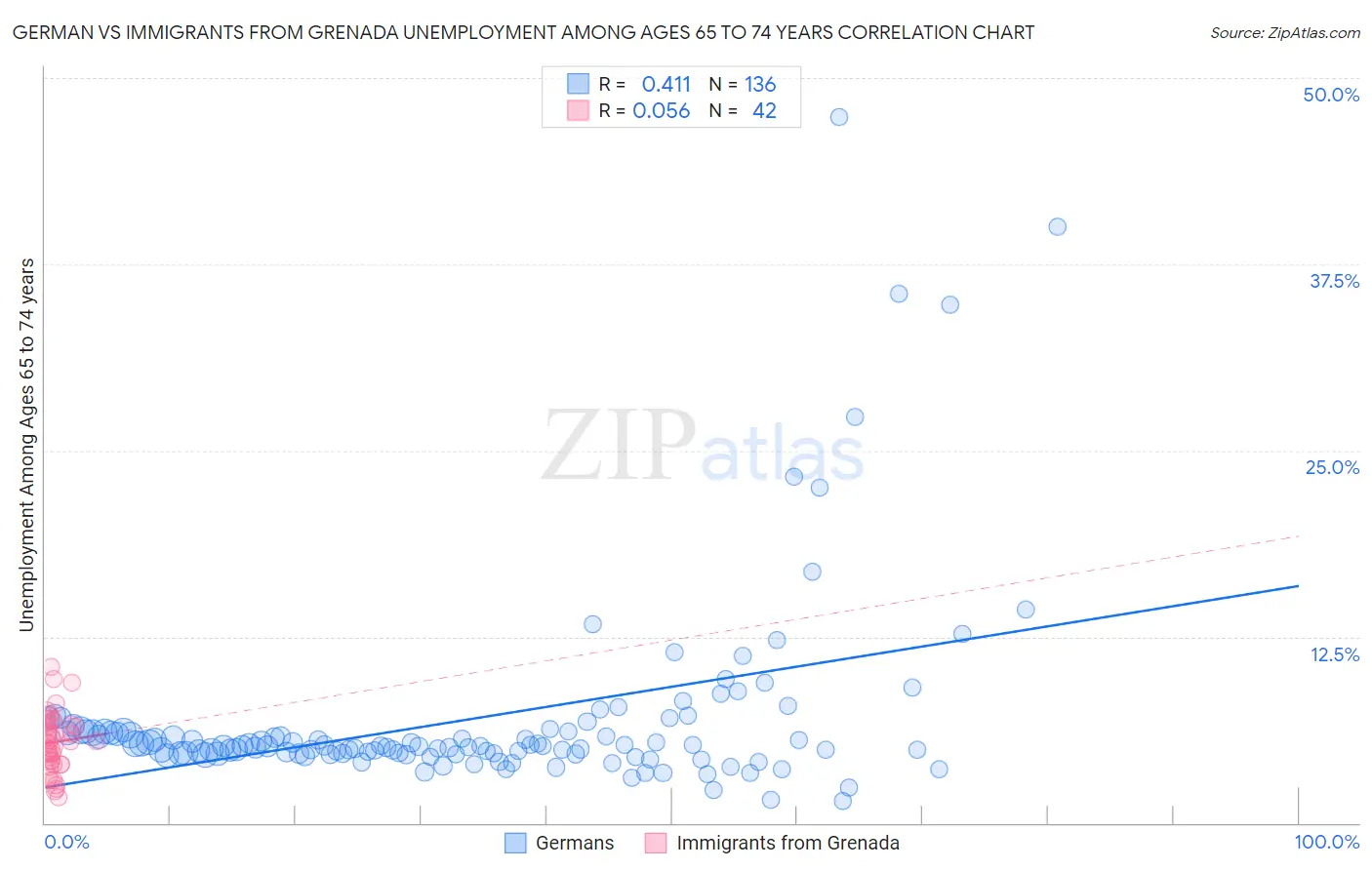 German vs Immigrants from Grenada Unemployment Among Ages 65 to 74 years