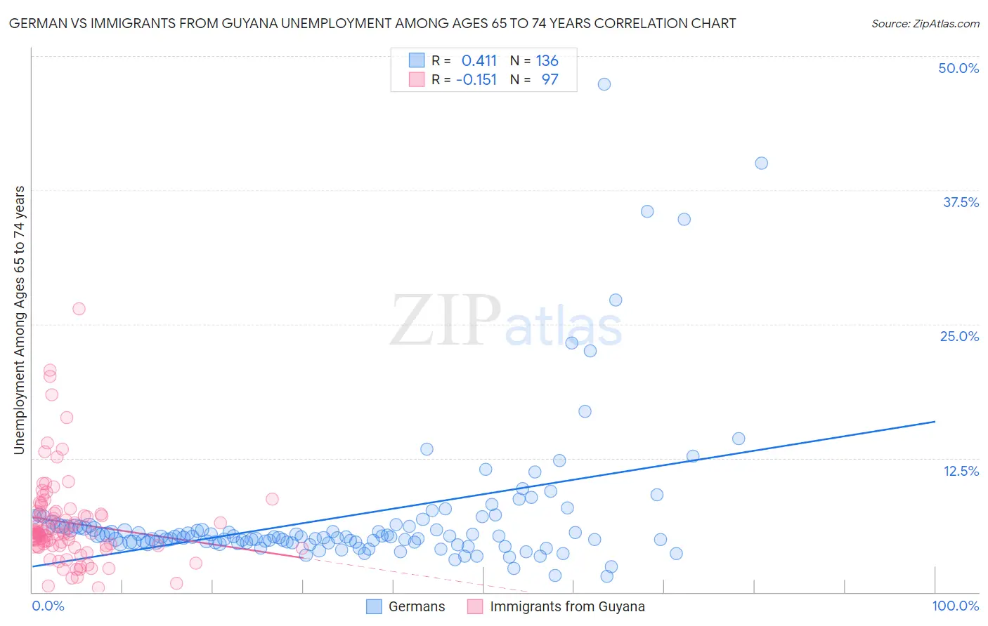 German vs Immigrants from Guyana Unemployment Among Ages 65 to 74 years