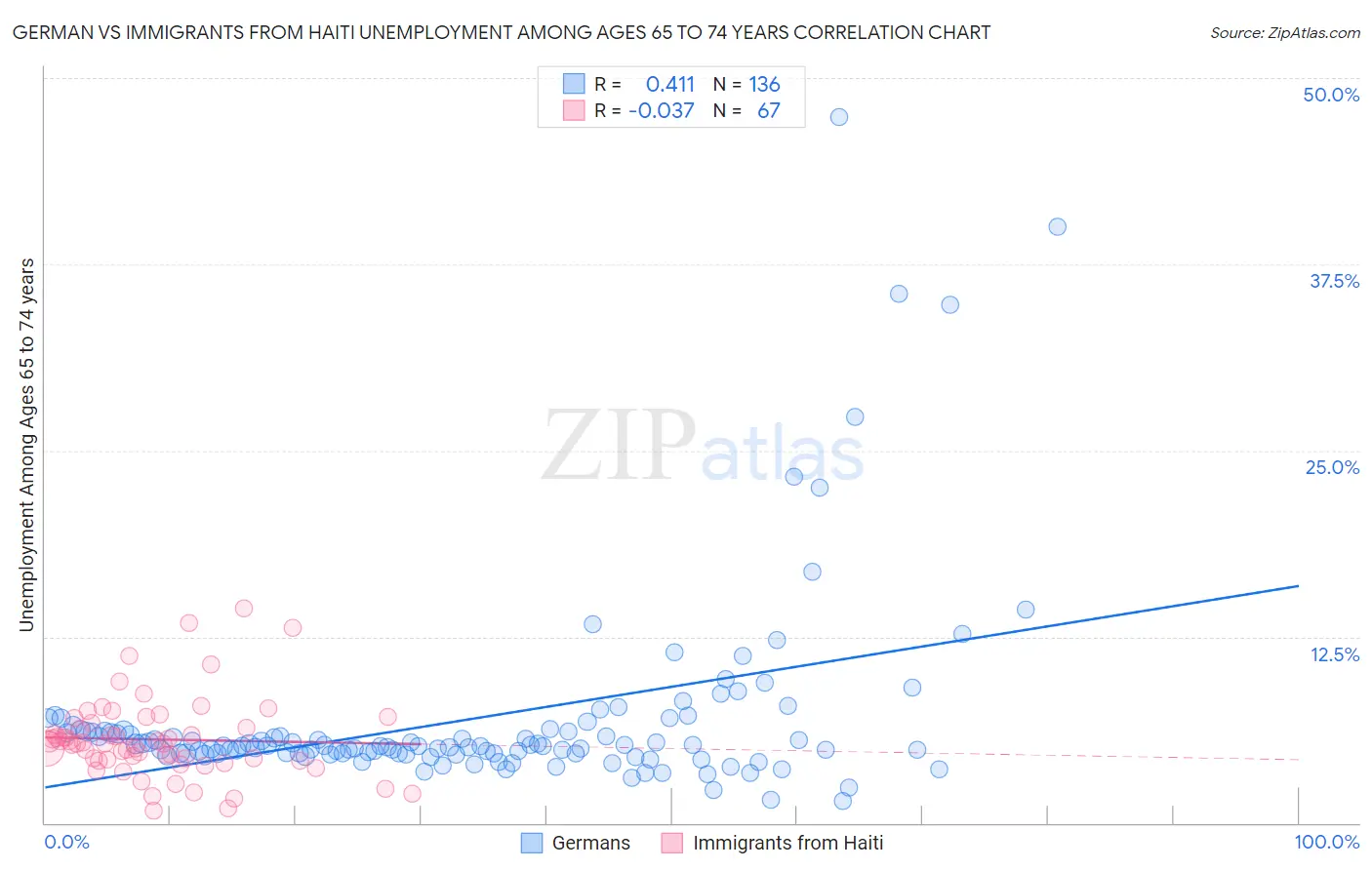 German vs Immigrants from Haiti Unemployment Among Ages 65 to 74 years