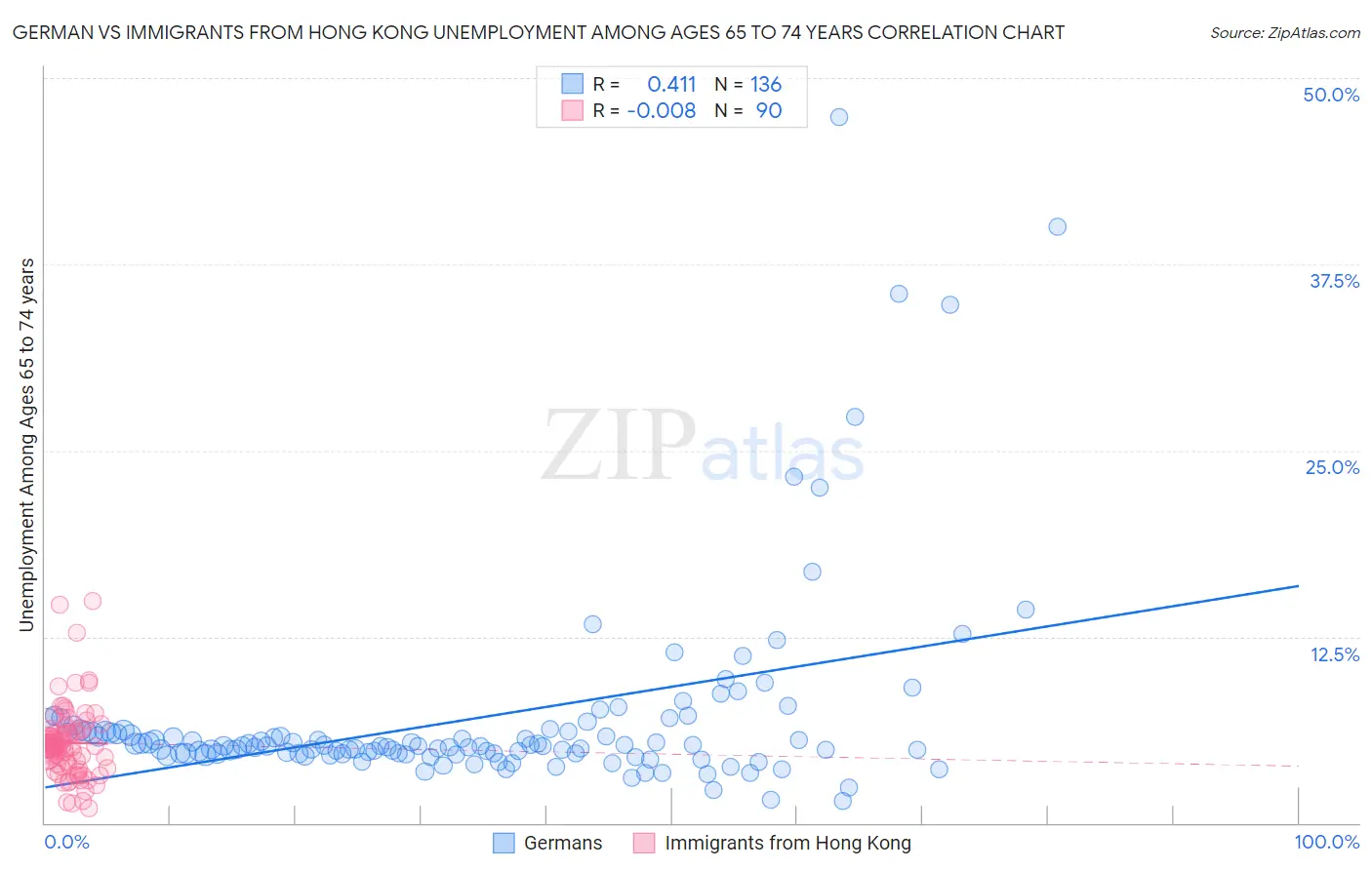 German vs Immigrants from Hong Kong Unemployment Among Ages 65 to 74 years