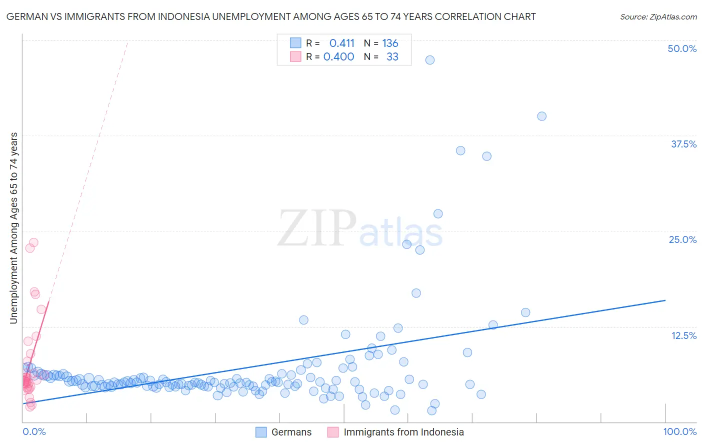 German vs Immigrants from Indonesia Unemployment Among Ages 65 to 74 years