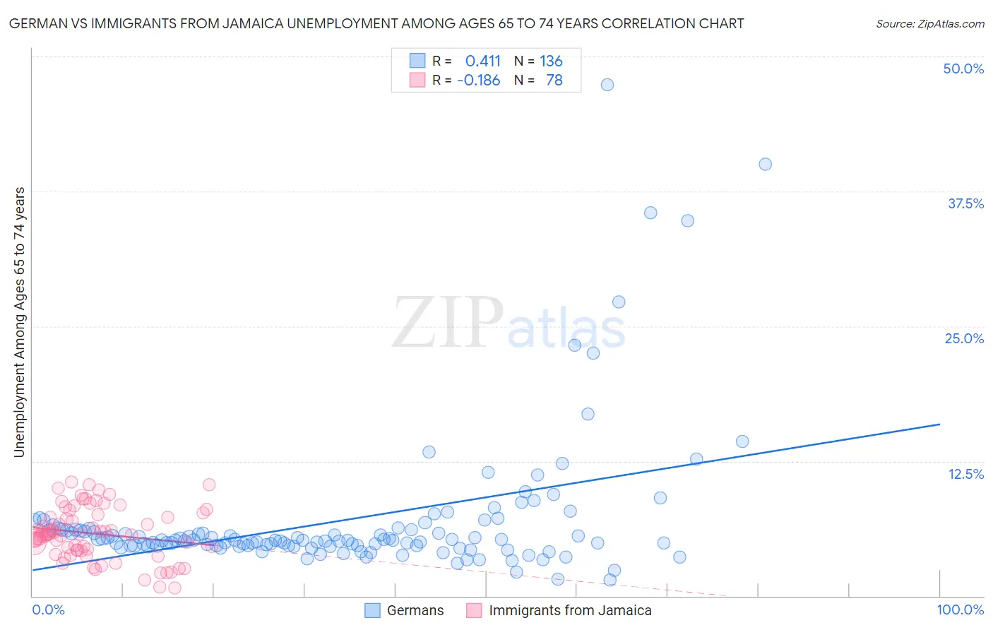 German vs Immigrants from Jamaica Unemployment Among Ages 65 to 74 years