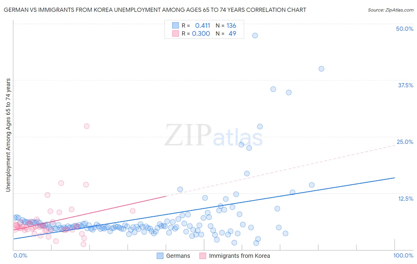 German vs Immigrants from Korea Unemployment Among Ages 65 to 74 years