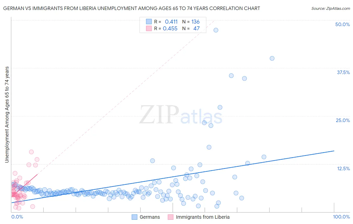German vs Immigrants from Liberia Unemployment Among Ages 65 to 74 years