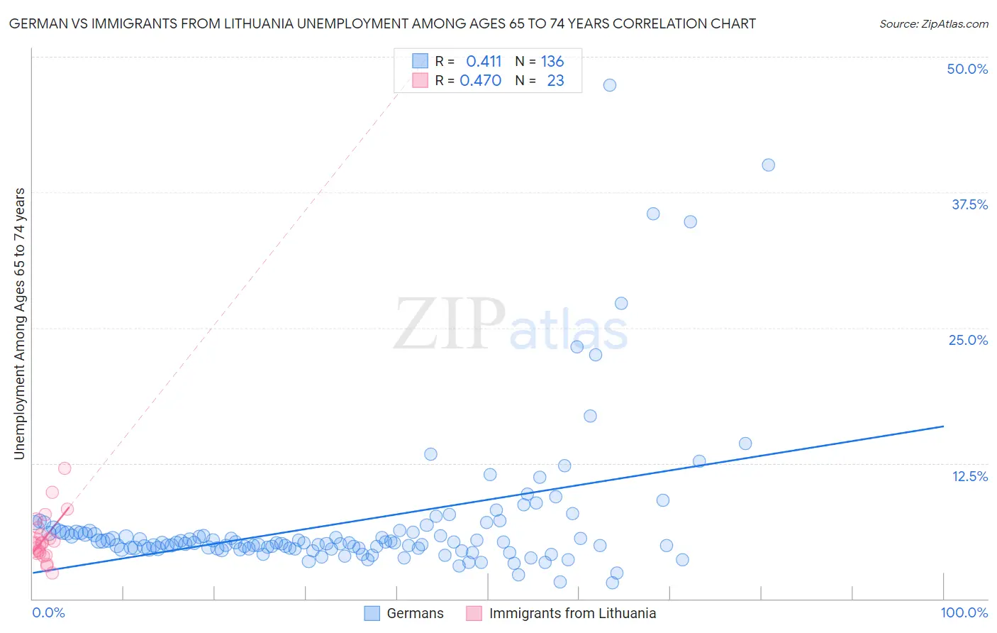 German vs Immigrants from Lithuania Unemployment Among Ages 65 to 74 years