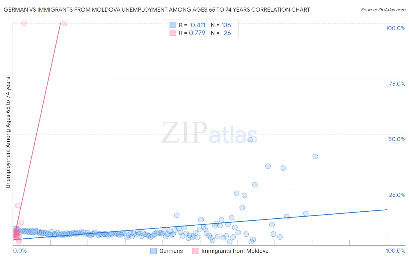 German vs Immigrants from Moldova Unemployment Among Ages 65 to 74 years