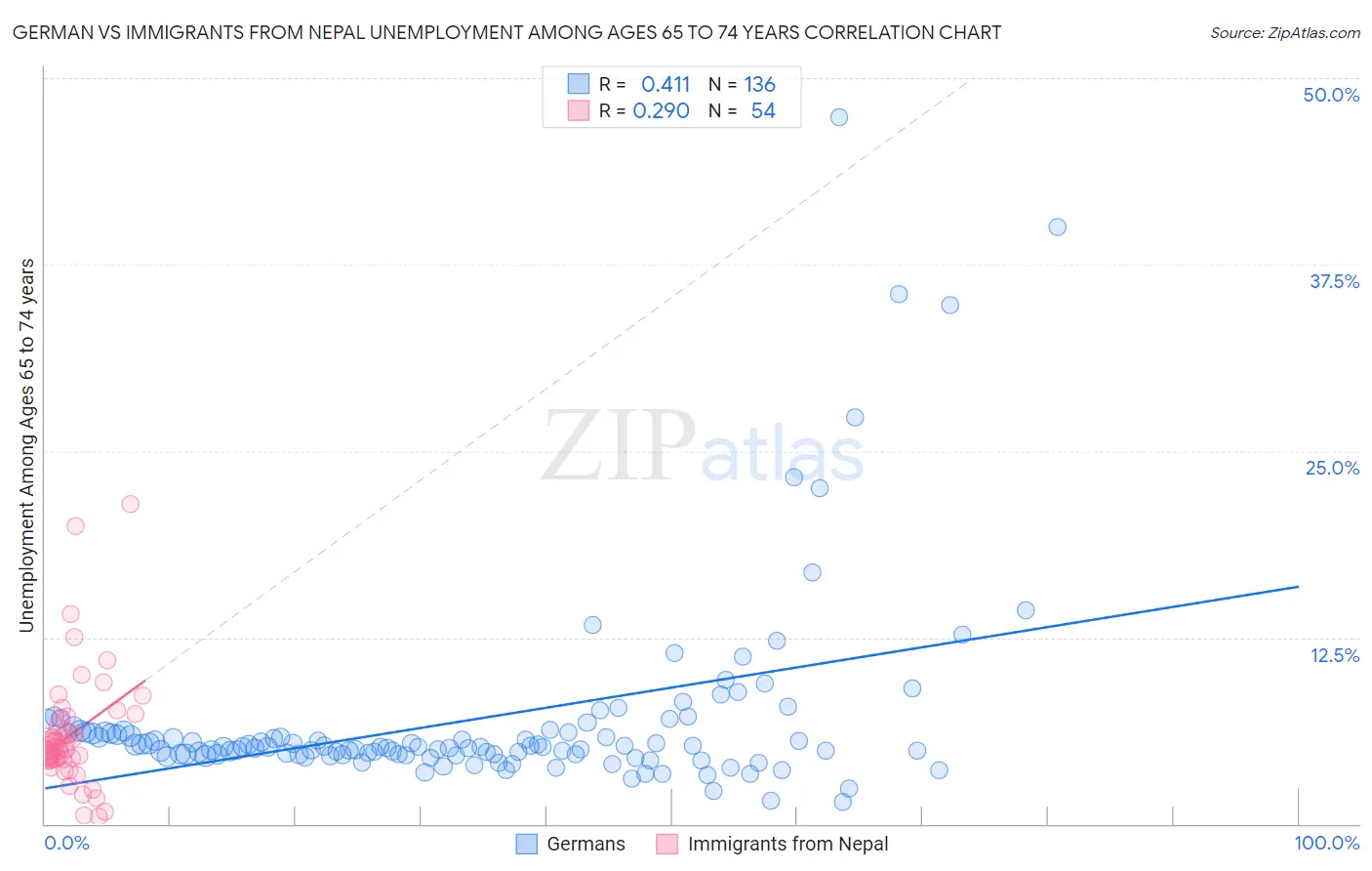 German vs Immigrants from Nepal Unemployment Among Ages 65 to 74 years