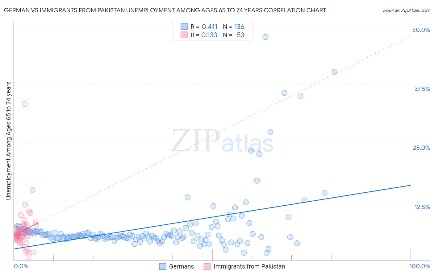 German vs Immigrants from Pakistan Unemployment Among Ages 65 to 74 years