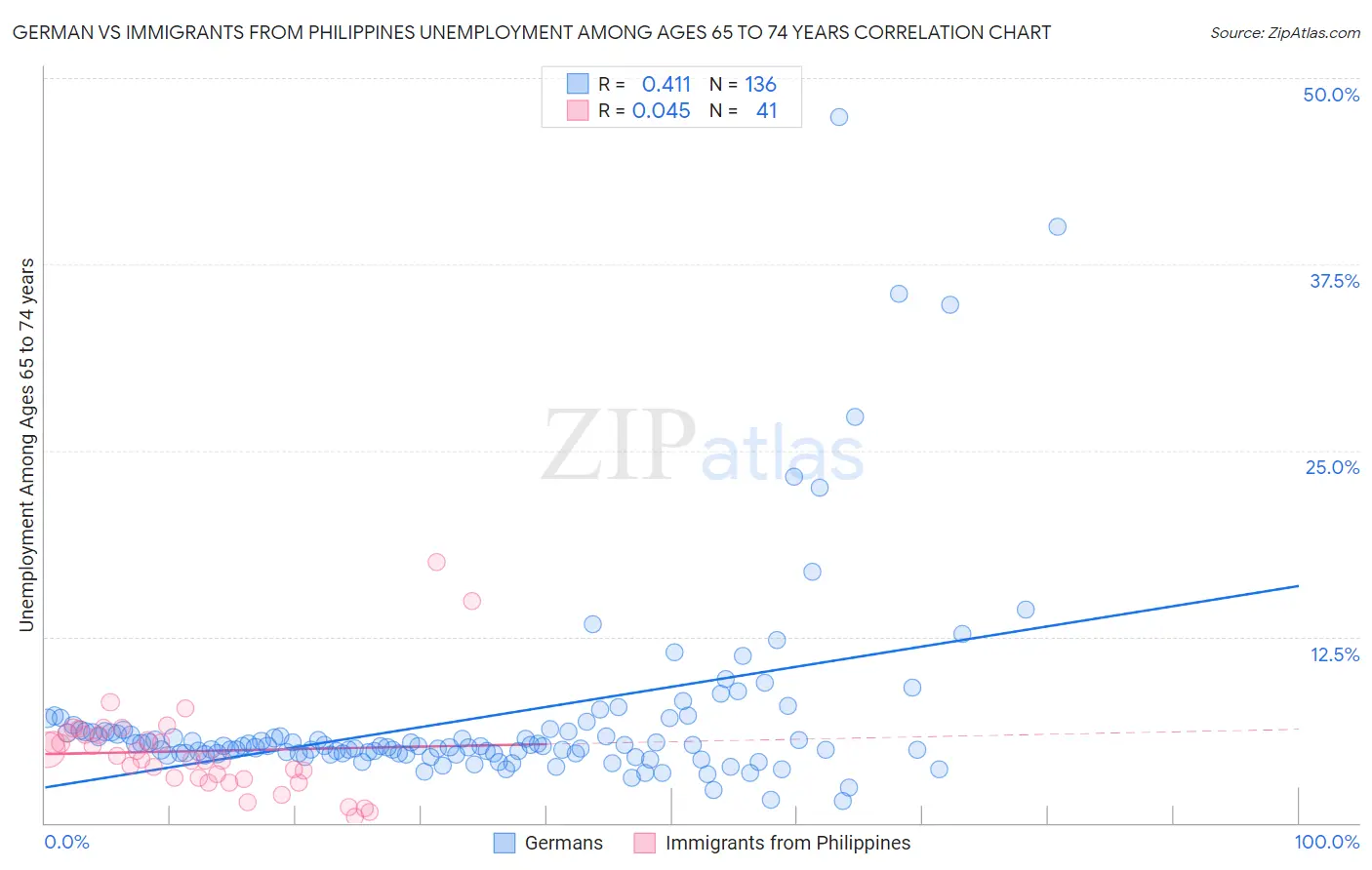 German vs Immigrants from Philippines Unemployment Among Ages 65 to 74 years