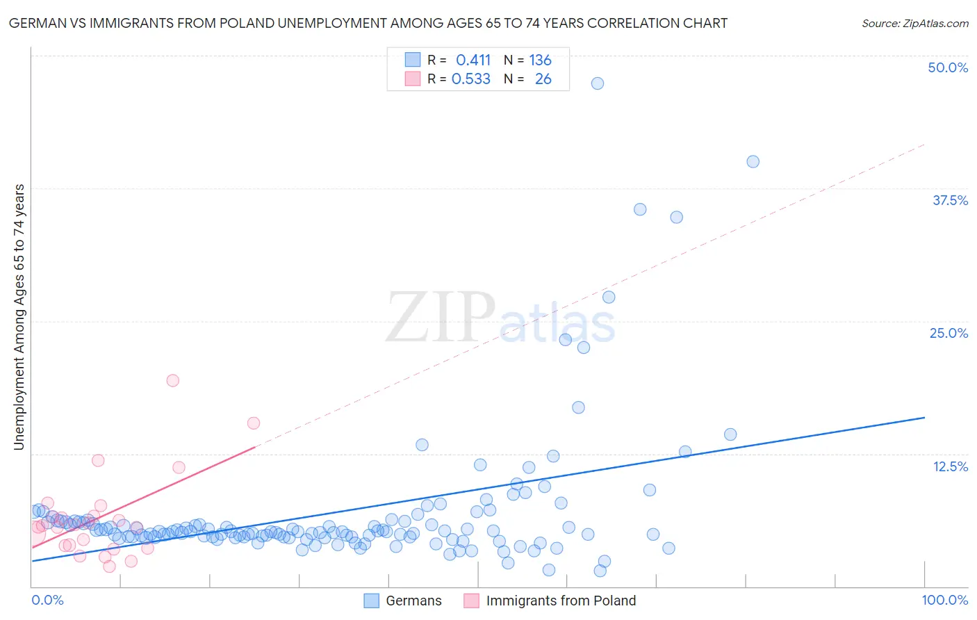 German vs Immigrants from Poland Unemployment Among Ages 65 to 74 years