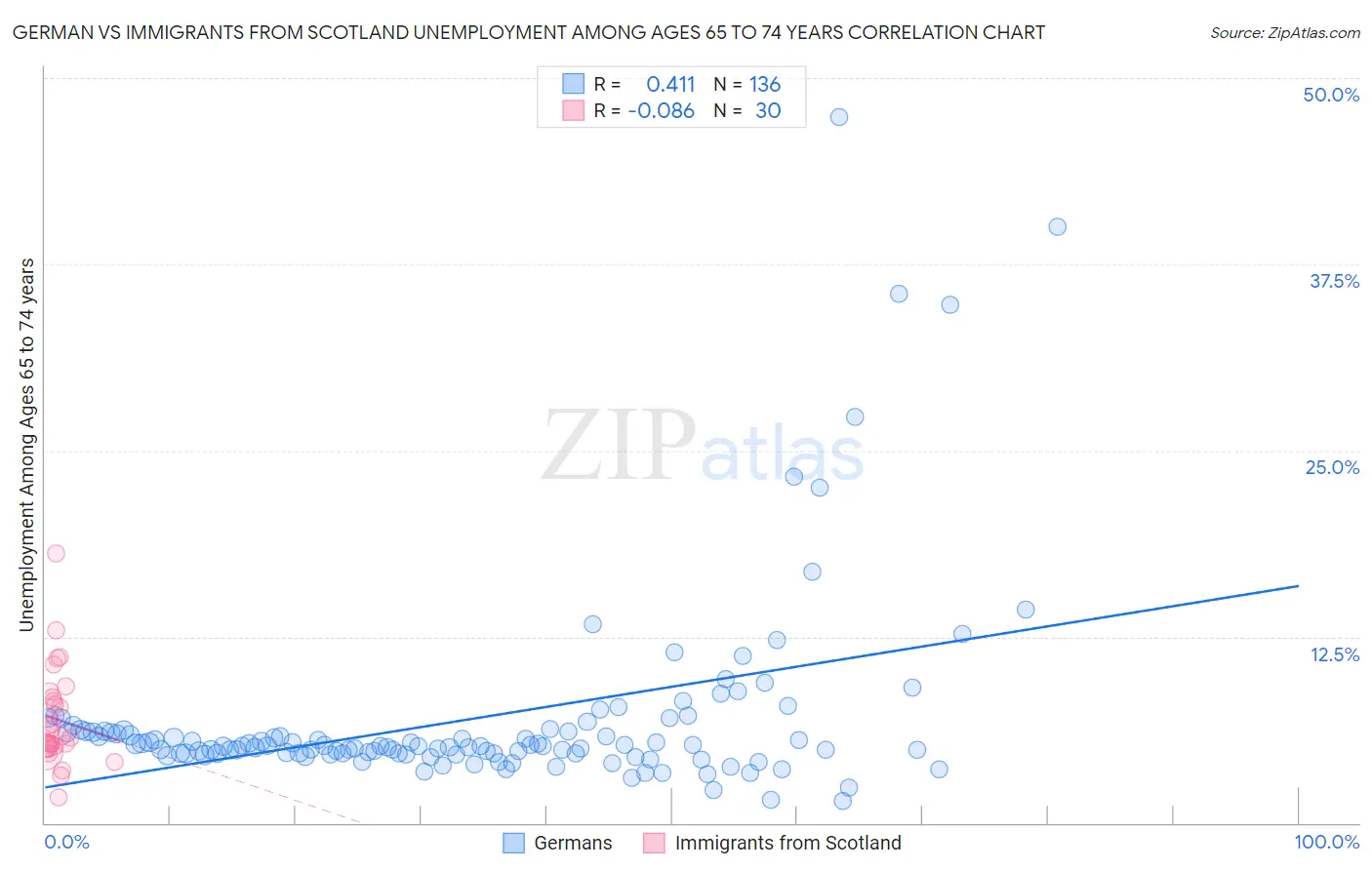 German vs Immigrants from Scotland Unemployment Among Ages 65 to 74 years