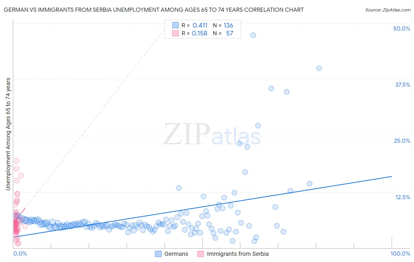 German vs Immigrants from Serbia Unemployment Among Ages 65 to 74 years