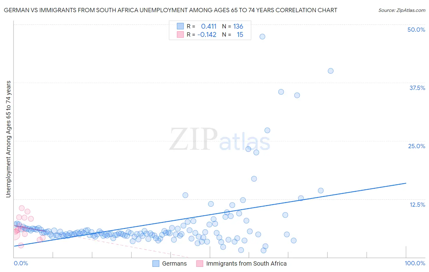 German vs Immigrants from South Africa Unemployment Among Ages 65 to 74 years