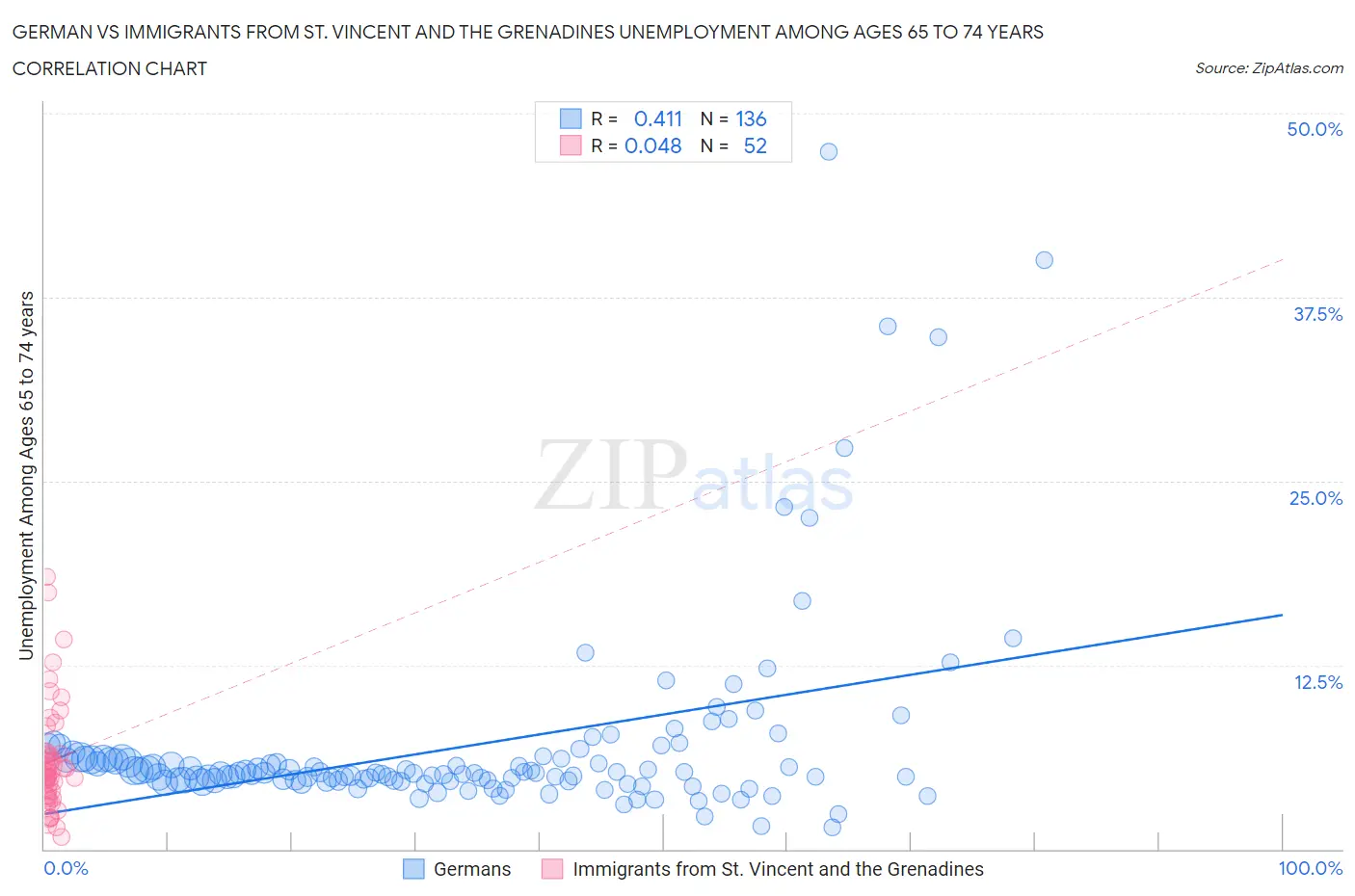 German vs Immigrants from St. Vincent and the Grenadines Unemployment Among Ages 65 to 74 years