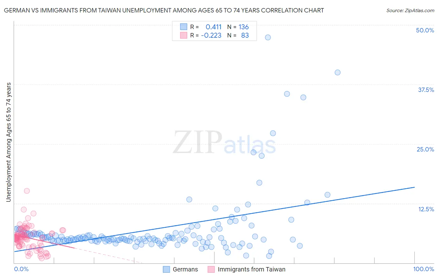 German vs Immigrants from Taiwan Unemployment Among Ages 65 to 74 years