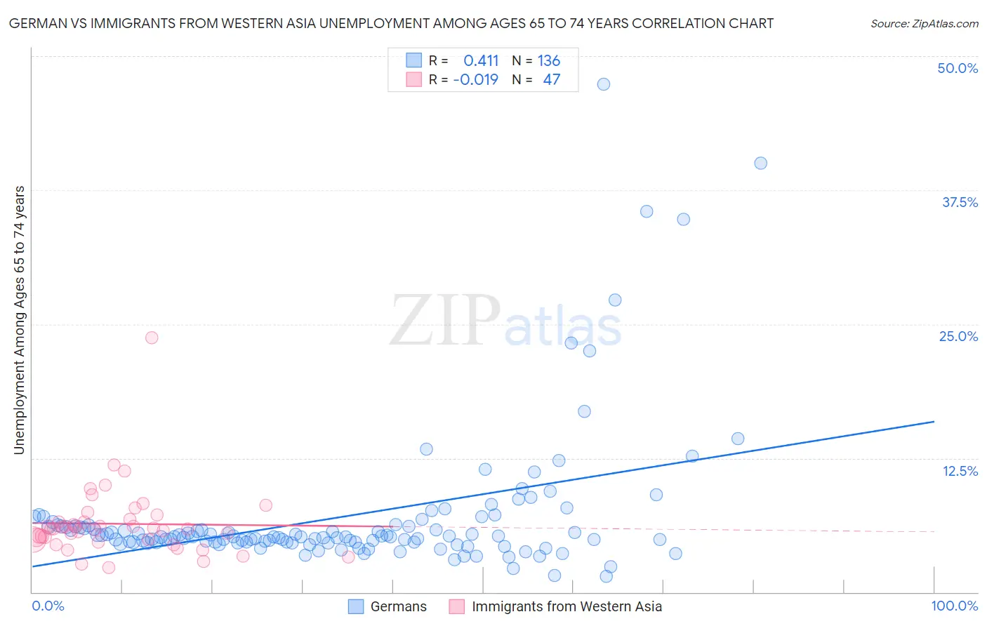 German vs Immigrants from Western Asia Unemployment Among Ages 65 to 74 years