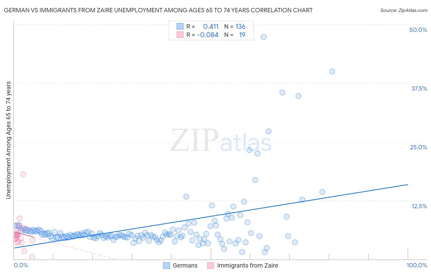 German vs Immigrants from Zaire Unemployment Among Ages 65 to 74 years