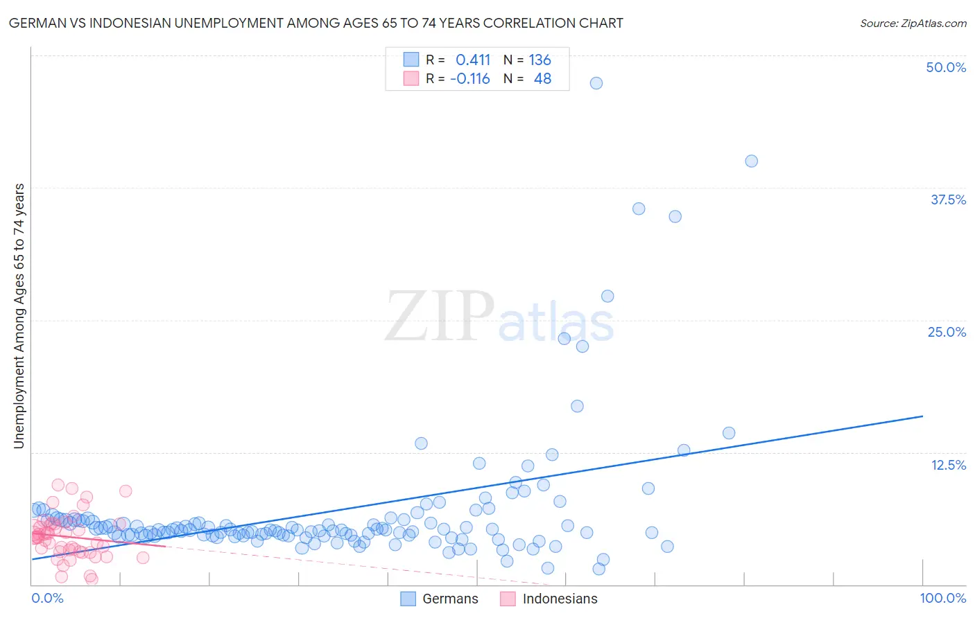 German vs Indonesian Unemployment Among Ages 65 to 74 years