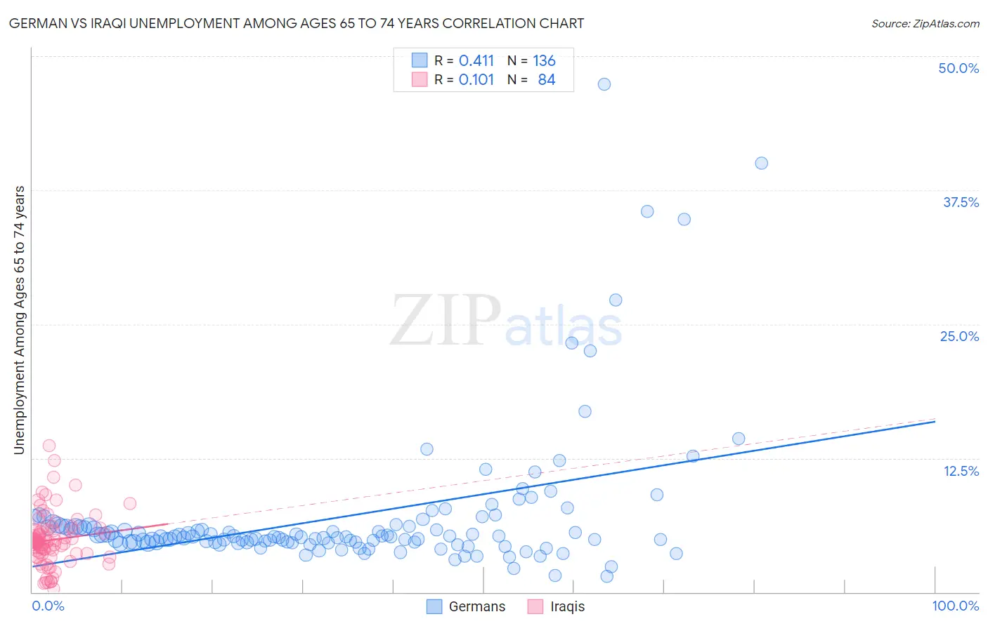 German vs Iraqi Unemployment Among Ages 65 to 74 years