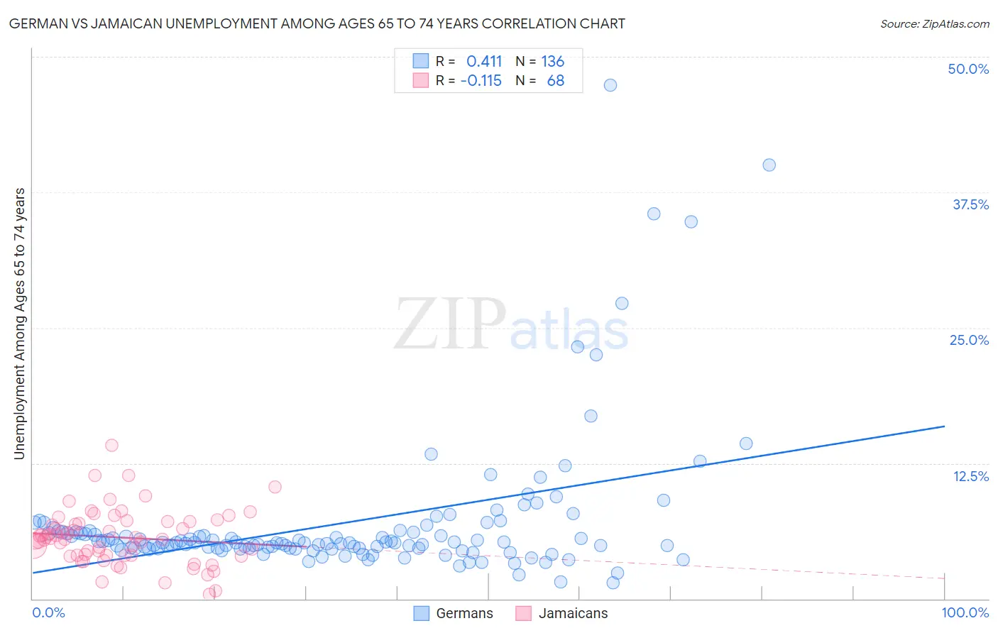 German vs Jamaican Unemployment Among Ages 65 to 74 years