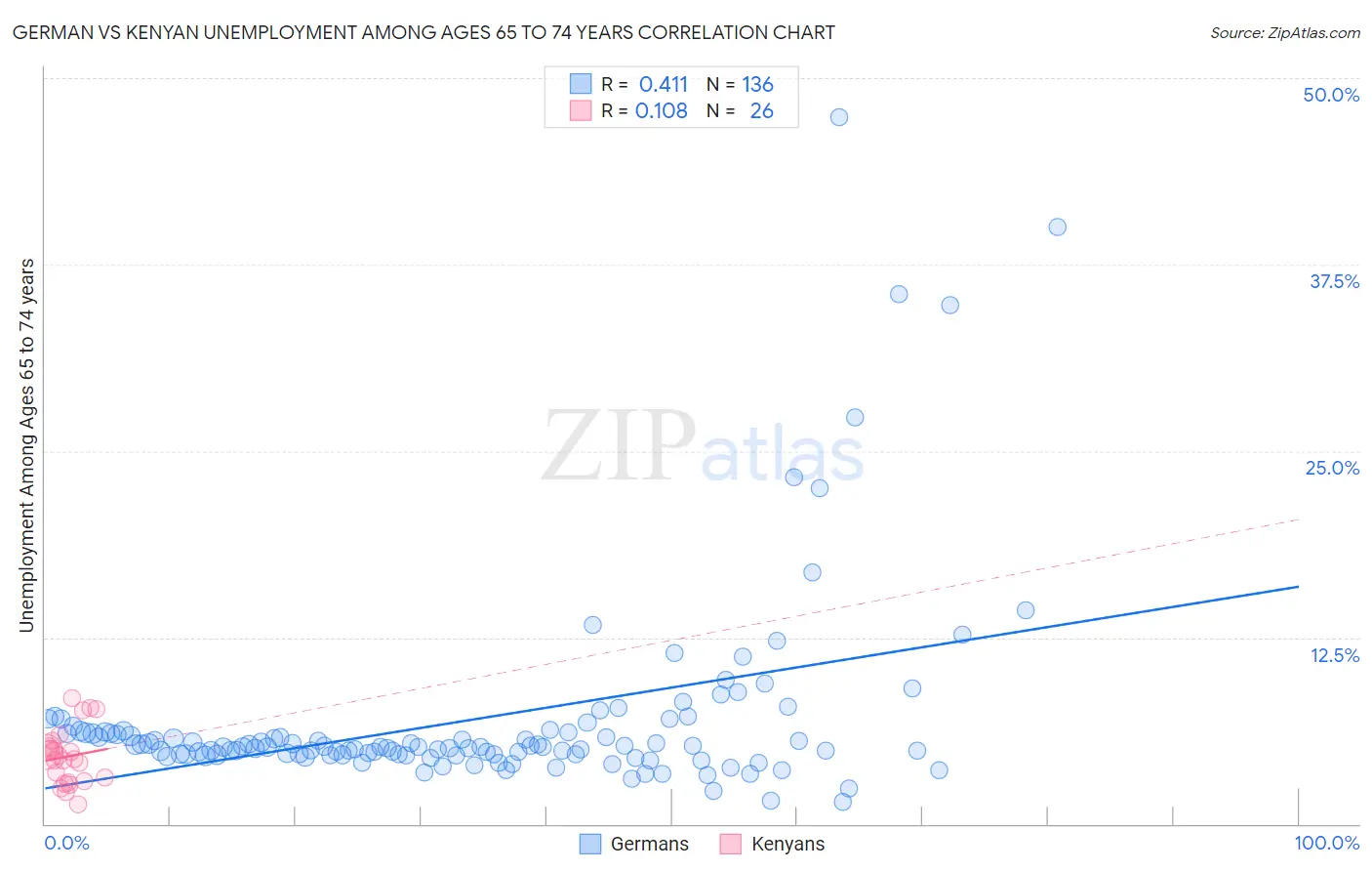 German vs Kenyan Unemployment Among Ages 65 to 74 years