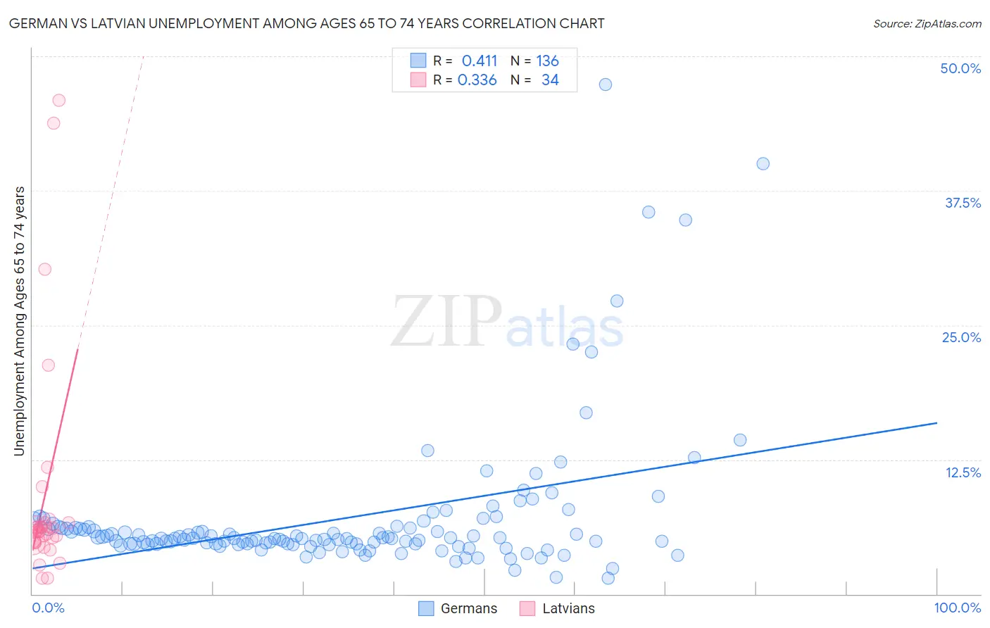 German vs Latvian Unemployment Among Ages 65 to 74 years