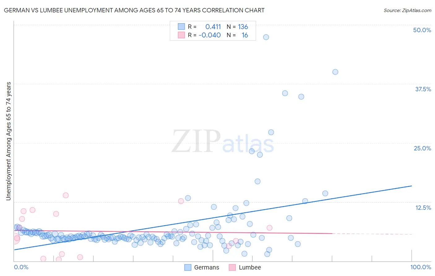 German vs Lumbee Unemployment Among Ages 65 to 74 years