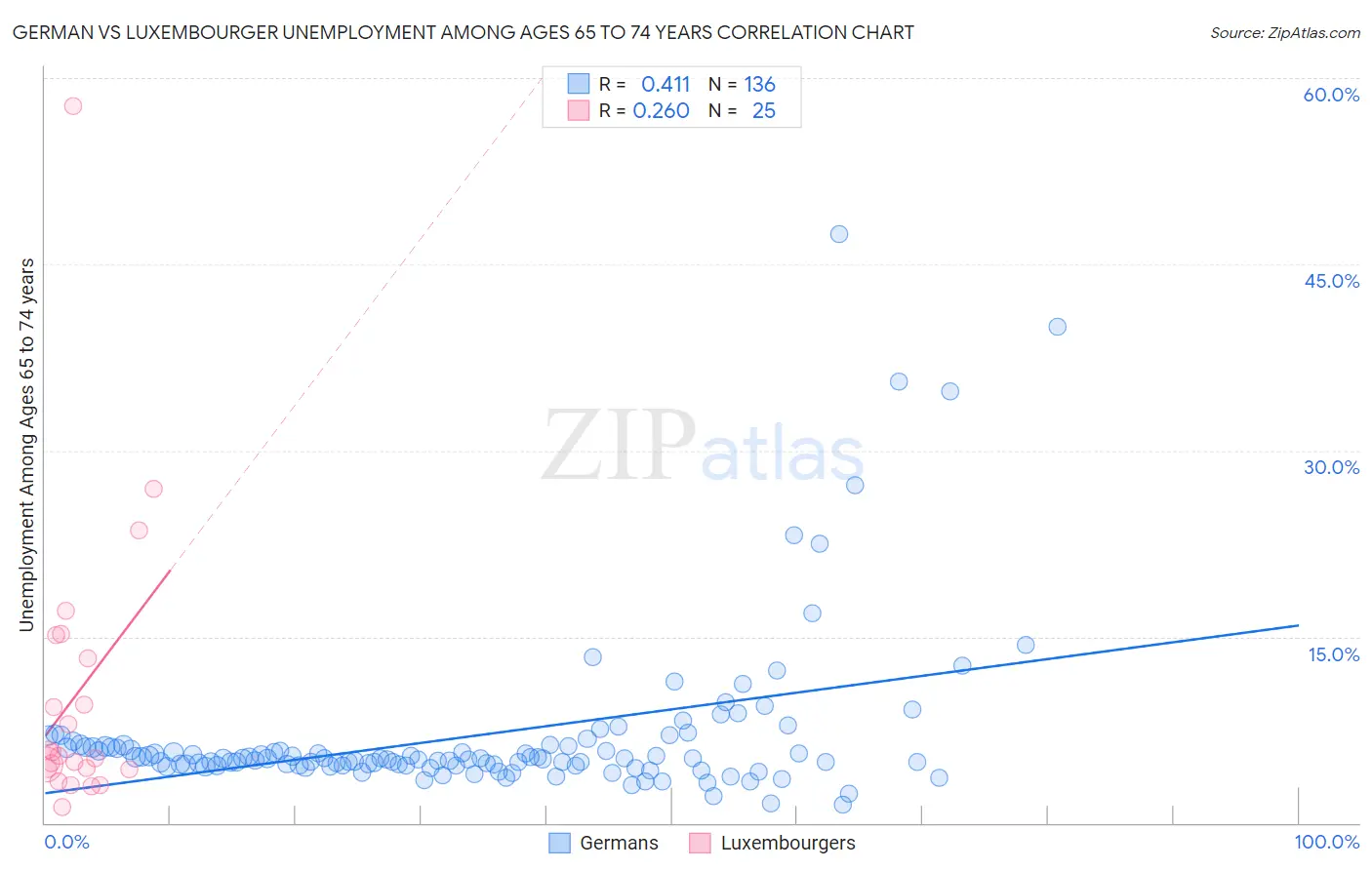 German vs Luxembourger Unemployment Among Ages 65 to 74 years