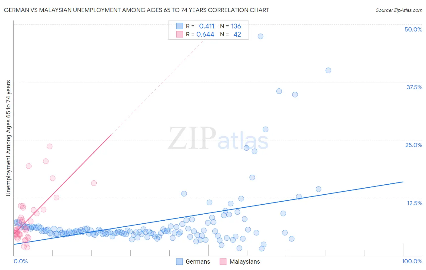 German vs Malaysian Unemployment Among Ages 65 to 74 years
