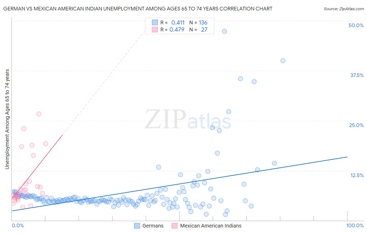German vs Mexican American Indian Unemployment Among Ages 65 to 74 years