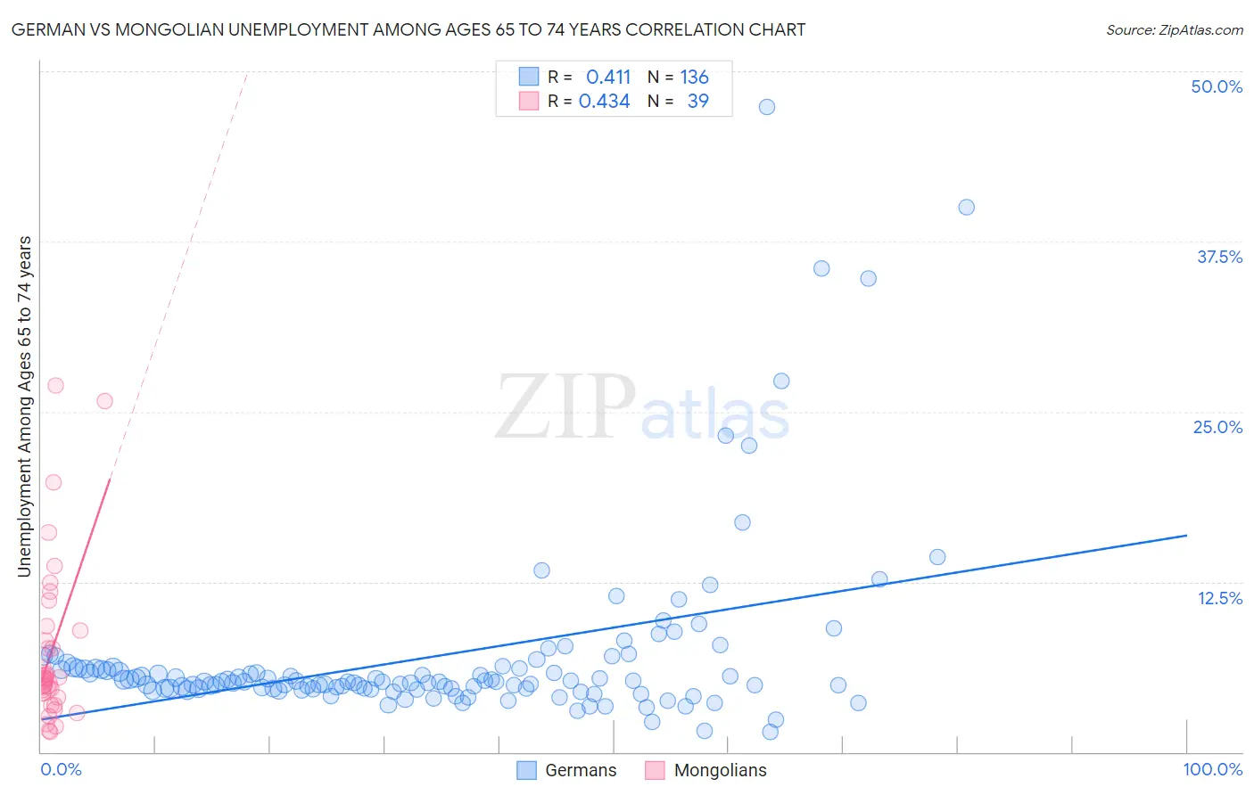 German vs Mongolian Unemployment Among Ages 65 to 74 years