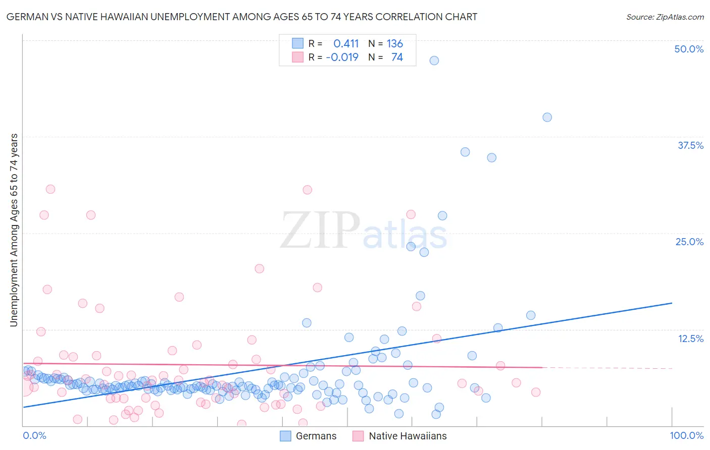 German vs Native Hawaiian Unemployment Among Ages 65 to 74 years