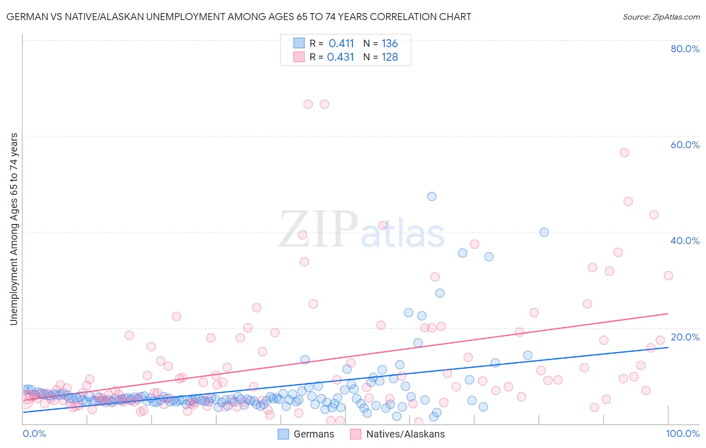 German vs Native/Alaskan Unemployment Among Ages 65 to 74 years