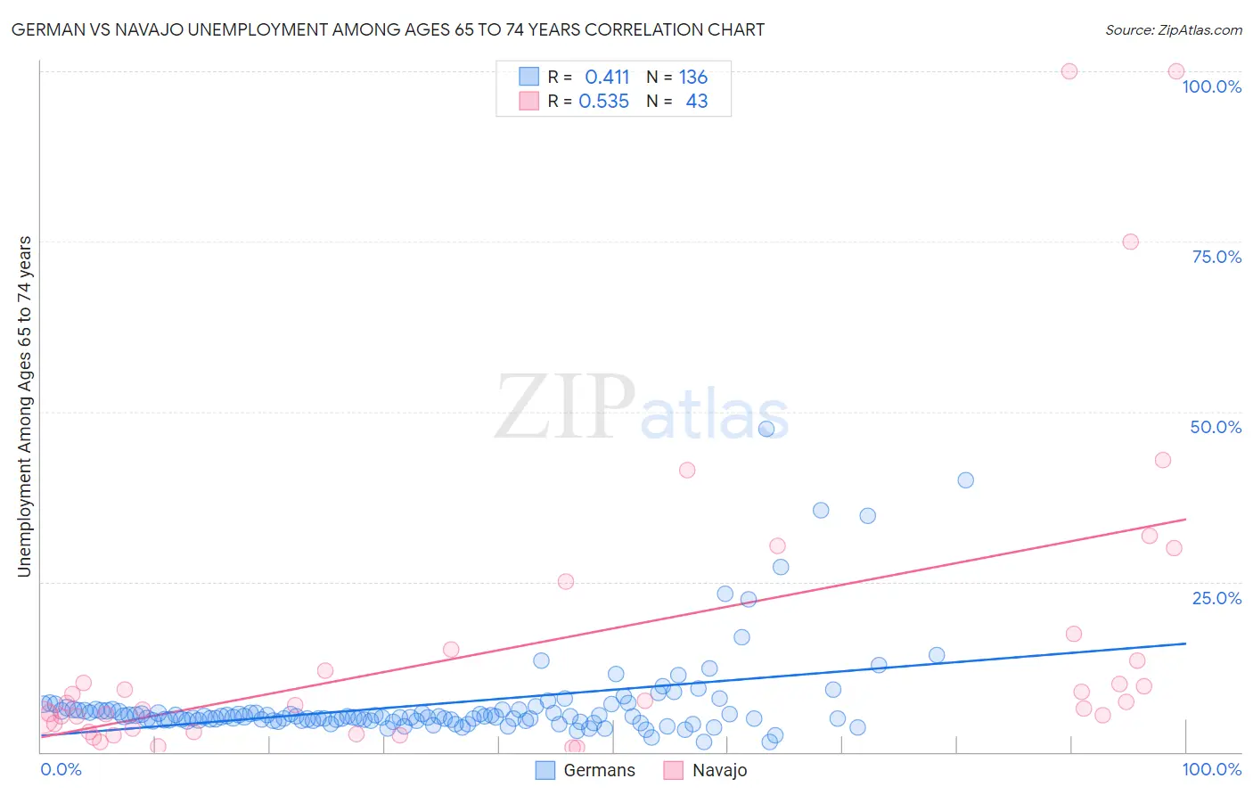 German vs Navajo Unemployment Among Ages 65 to 74 years