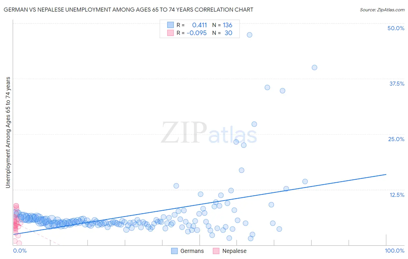 German vs Nepalese Unemployment Among Ages 65 to 74 years