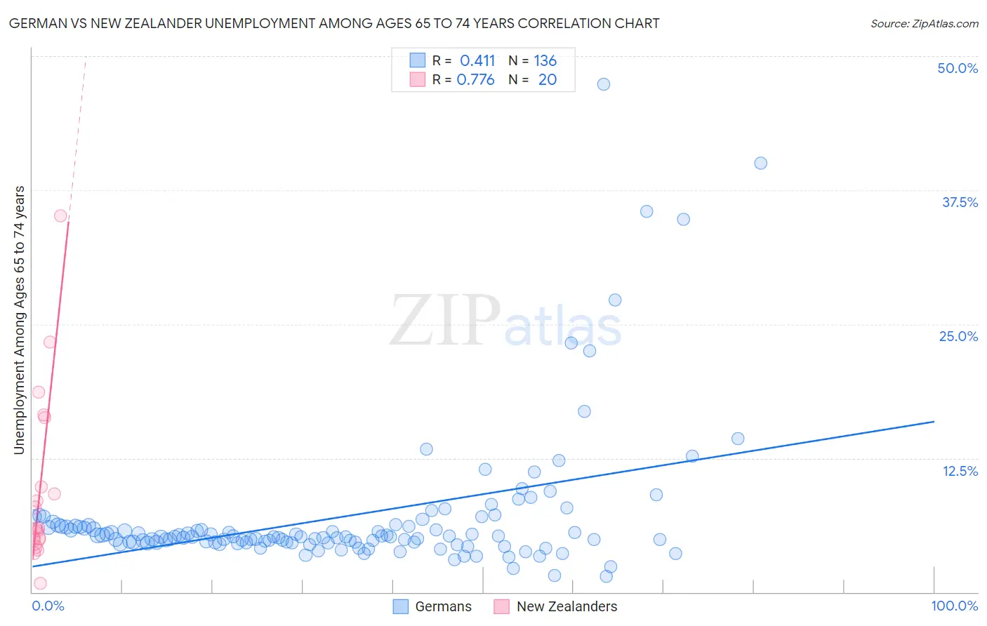 German vs New Zealander Unemployment Among Ages 65 to 74 years