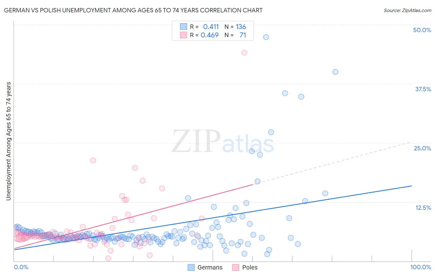 German vs Polish Unemployment Among Ages 65 to 74 years