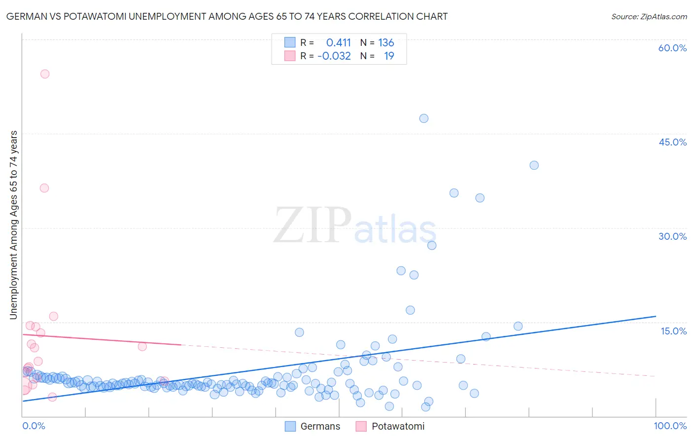 German vs Potawatomi Unemployment Among Ages 65 to 74 years