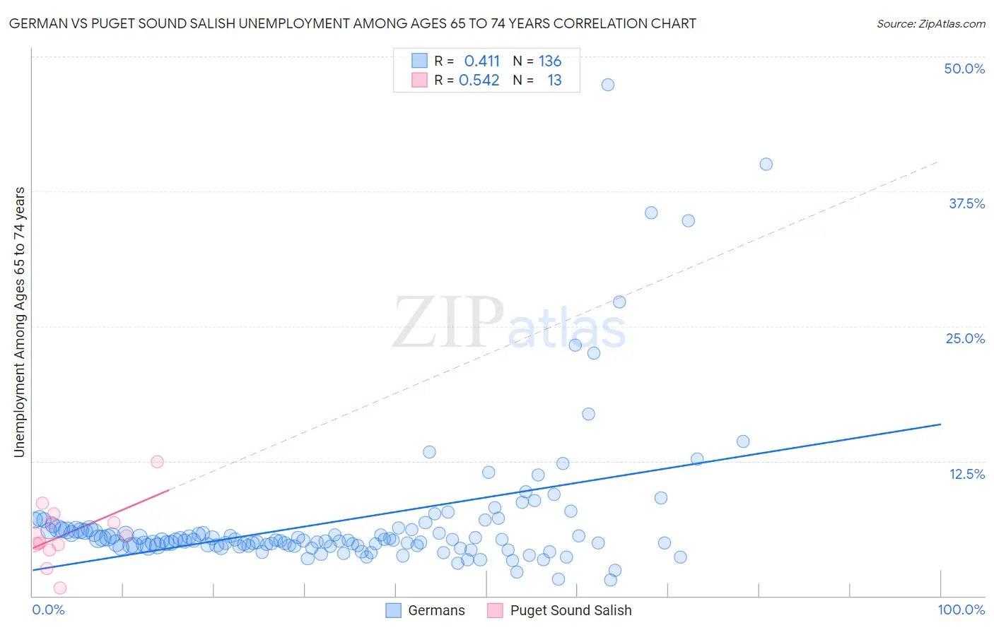 German vs Puget Sound Salish Unemployment Among Ages 65 to 74 years