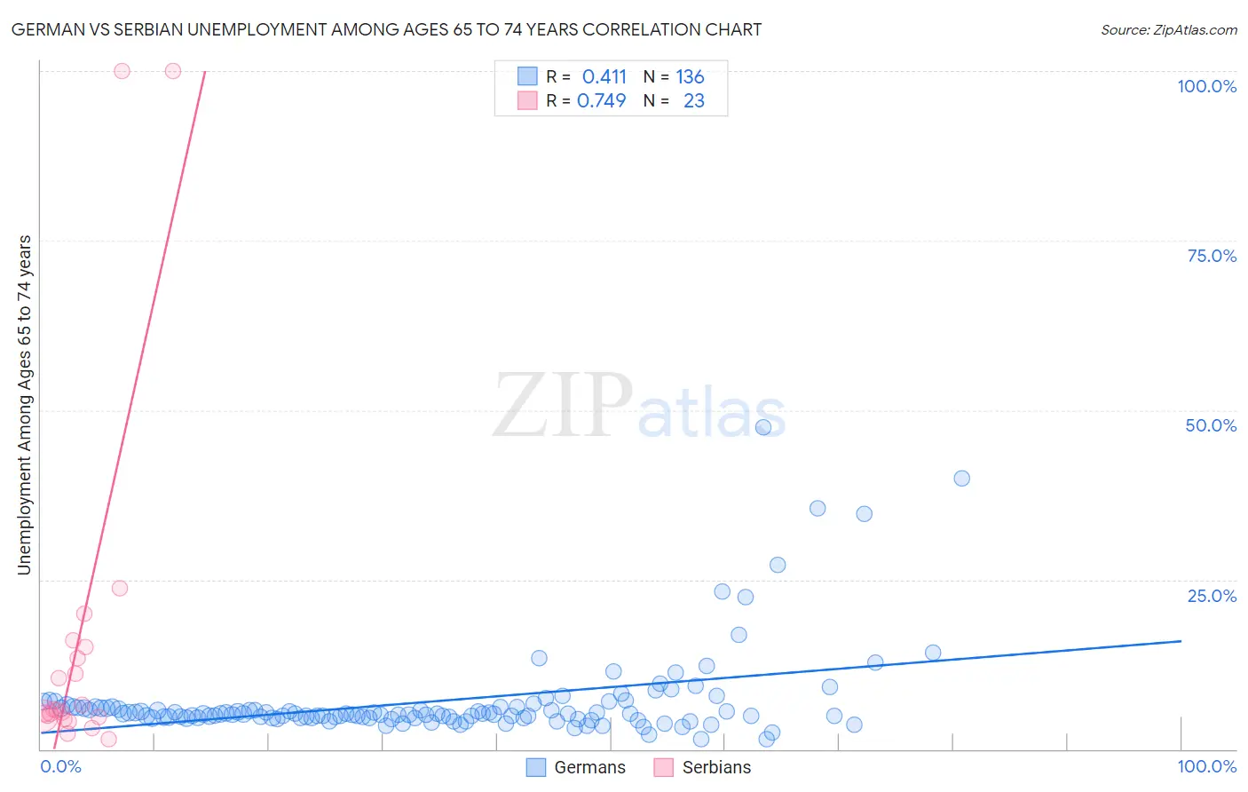 German vs Serbian Unemployment Among Ages 65 to 74 years